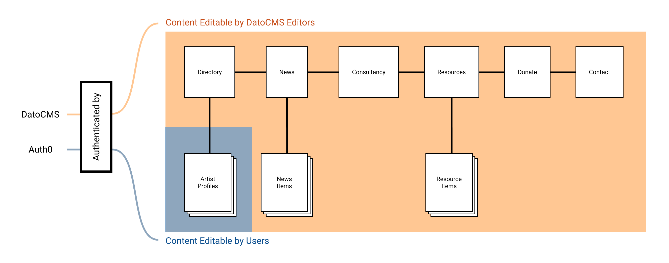 Architecture diagram of the site showing how the whole site is editable by site editors authorized by DatoCMS, and the profile pages are editable by artists authorized by the third-party service Auth0.