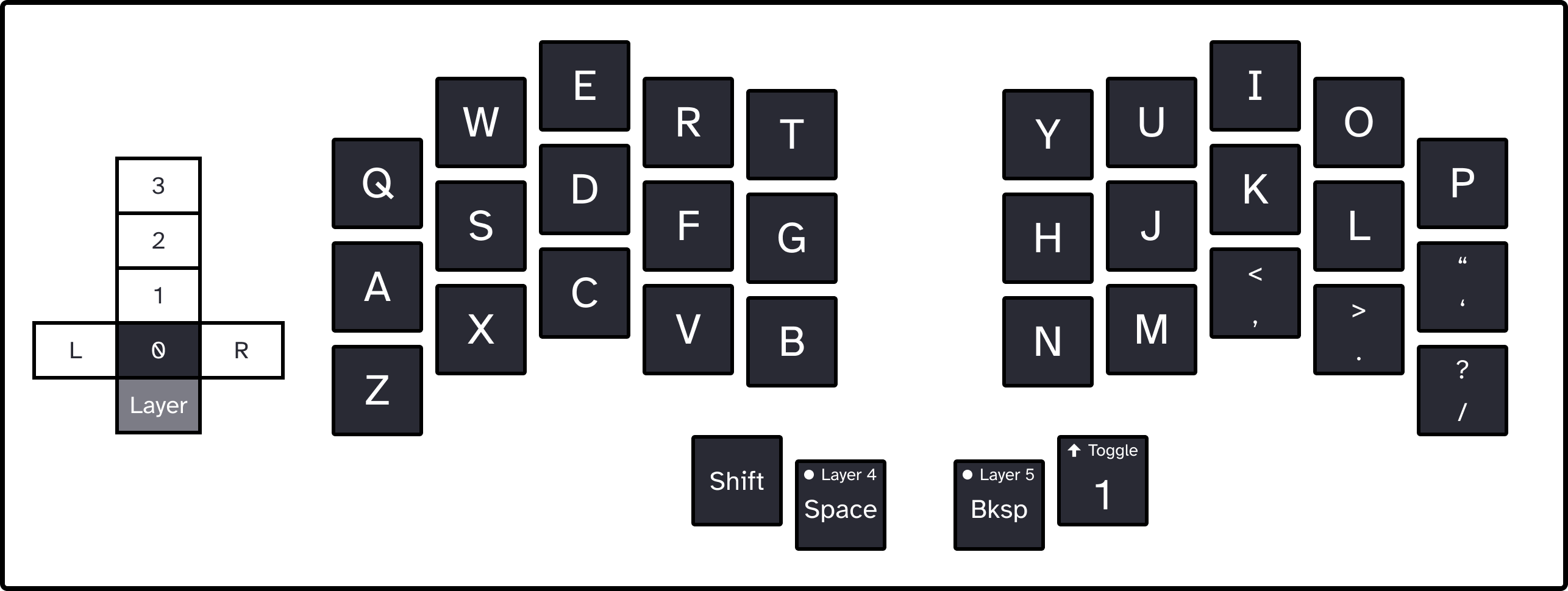 Layer 0 of my new keyboard layout for the Ferris Sweep. Keys from left to right, going down each finger from top to bottom. Left pinky: Q, A, Z. Left ring: W, S, X. Left middle: E, D, C. Left index first column: R, F, V. Left index second column: T, G, B. Left thumb 1: Space on tap, Layer 4 on hold. Left thumb 2: Shift. Right thumb 1: Backspace on tap, Layer 5 on hold. Right thumb 2: toggle Layer 1. Right index 2: Y, H, N. Right index 1: U, J, M. Right middle: I, K, Comma. Right ring: O, L, period. Right pinky: P, apostrophe, forward slash.