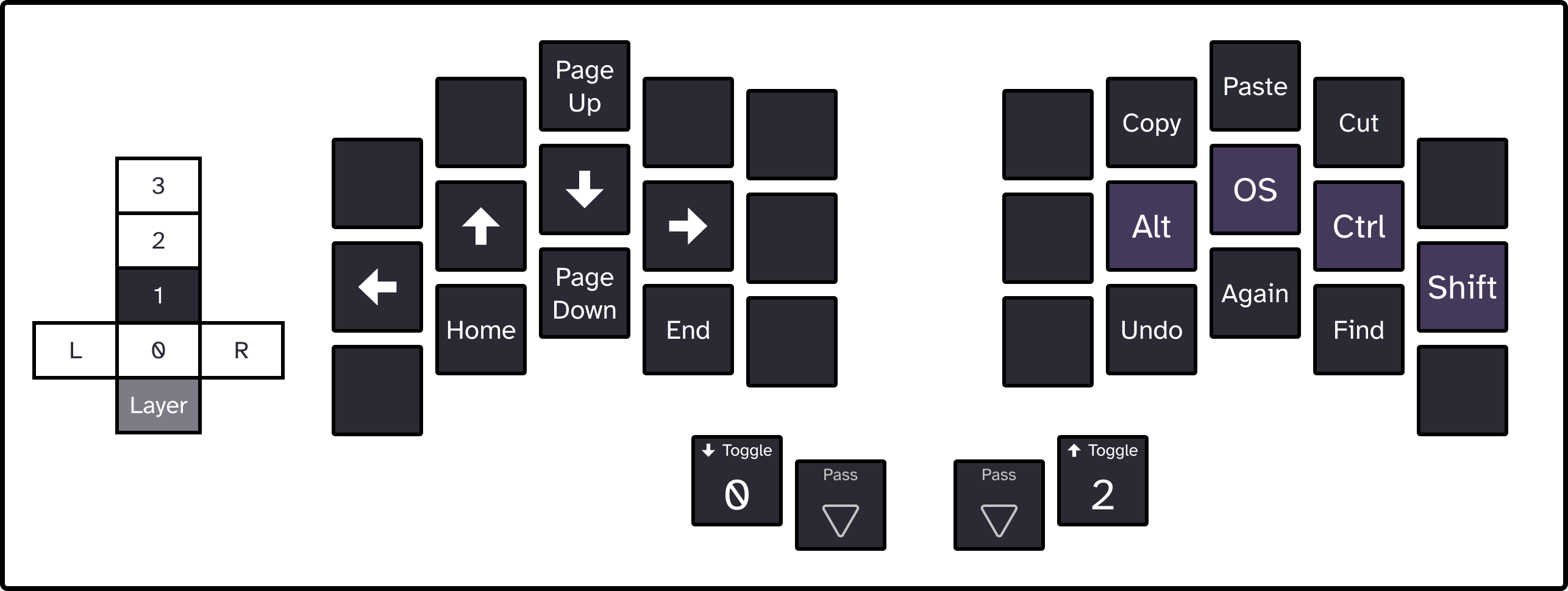 Layer 1 of my new keyboard layout for the Ferris Sweep. Keys from left to right, going down each finger from top to bottom. Left pinky: Pass, Left, Pass. Left ring: Pass, Up, Home. Left middle: Page Up, Down, Page Down. Left index first column: Pass, Right, End. Left index second column: Pass, Pass, Pass. Left thumb 1: Pass. Left thumb 2: Toggle Layer 0. Right thumb 1: Pass. Right thumb 2: toggle Layer 2. Right index 2: Pass, Pass, Pass. Right index 1: Copy, Alt, Undo. Right middle: Paste, OS, Again. Right ring: Cut, Control, Find. Right pinky: Pass, Shift, Pass.