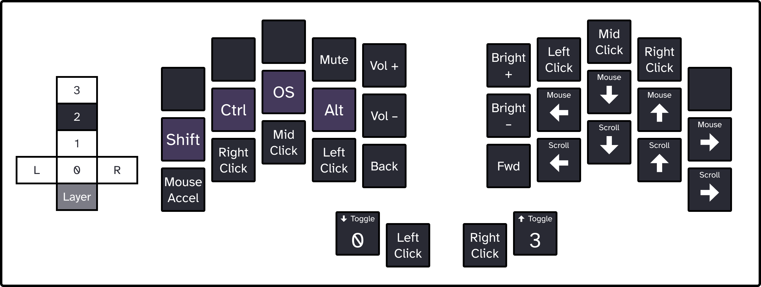 Layer 2 of my new keyboard layout for the Ferris Sweep. Keys from left to right, going down each finger from top to bottom. Left pinky: Pass, Shift, Mouse Acceleration Increase. Left ring: Pass, Control, Right Click. Left middle: Pass, OS, Middle Click. Left index first column: Mute, Alt, Left Click. Left index second column: Volume Up, Volume Down, Browser Back. Left thumb 1: Left Click. Left thumb 2: Toggle Layer 0. Right thumb 1: Right Click. Right thumb 2: toggle Layer 3. Right index 2: Brightness Increase, Brightness Decrease, Browser Forward. Right index 1: Left Click, Mouse Left, Scroll Left. Right middle: Middle Click, Mouse Down, Scroll Down. Right ring: Right Click, Mouse Up, Scroll Up. Right pinky: Pass, Mouse Right, Scroll Right.