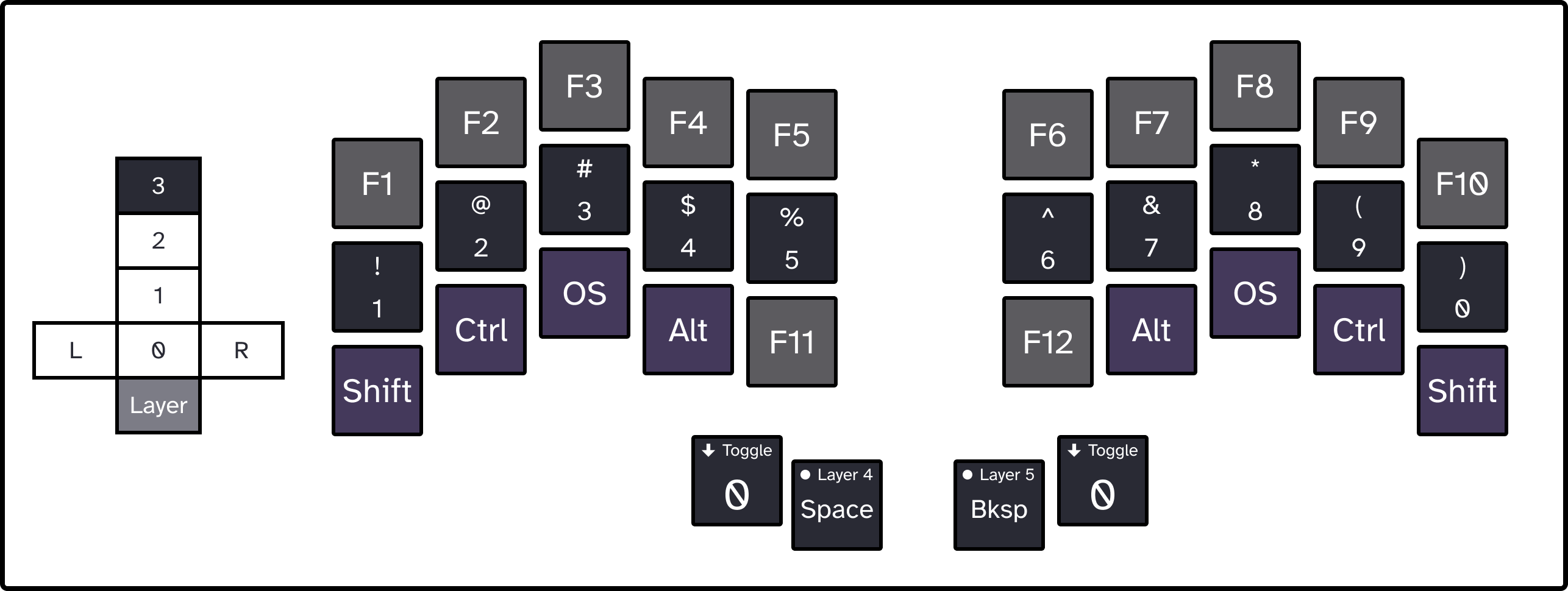 Layer 3 of my new keyboard layout for the Ferris Sweep. Keys from left to right, going down each finger from top to bottom. Left pinky: F1, Number 1, Shift. Left ring: F2, Number 2, Control. Left middle: F3, Number 3, OS. Left index first column: F4, Number 4, Alt. Left index second column: F5, Number 5, F11. Left thumb 1: Space. Left thumb 2: Toggle Layer 0. Right thumb 1: Backspace. Right thumb 2: toggle Layer 0. Right index 2: F6, Number 6, F12. Right index 1: F7 Number 7, Alt. Right middle: F8, Number 8, OS. Right ring: F9, Number 9, Control. Right pinky: F10, Number 0, Shift.