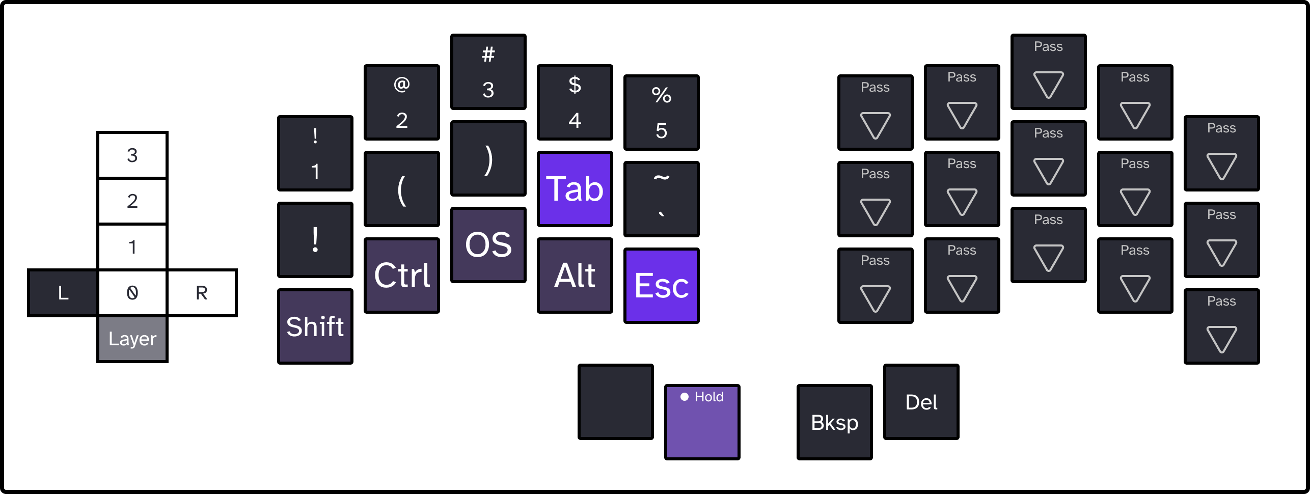Left peek layer of my new keyboard layout for the Ferris Sweep. Keys from left to right, going down each finger from top to bottom. Left pinky: Number 1, Ampersand, Shift. Left ring: Number 2, Left Parenthesis, Control. Left middle:Number 3, Right Parenthesis, OS. Left index first column: Number 4, Tab, Alt. Left index second column: Number 5, Tilde, Escape. Left thumb 1: None (held). Left thumb 2: Pass. Right thumb 1: Backspace. Right thumb 2: Delete. Right index 2: Pass, Pass, Pass. Right index 1: Pass, Pass, Pass. Right middle: Pass, Pass, Pass. Right ring: Pass, Pass, Pass. Right pinky: Pass, Pass, Pass.