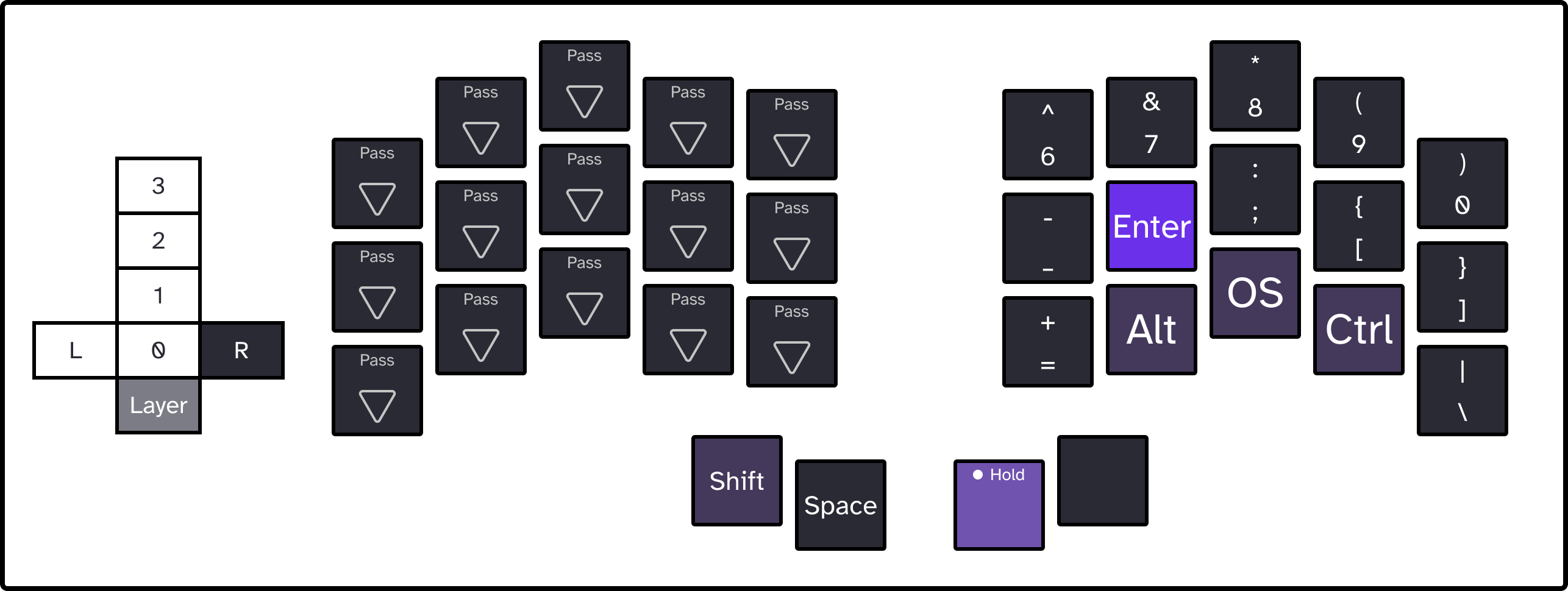 Right peek layer of my new keyboard layout for the Ferris Sweep. Keys from left to right, going down each finger from top to bottom. Left pinky: Pass, Pass, Pass. Left ring: Pass, Pass, Pass. Left middle:Pass, Pass, Pass. Left index first column:Pass, Pass, Pass. Left index second column: Pass, Pass, Pass. Left thumb 1: Pass. Left thumb 2: Shift. Right thumb 1: None (held). Right thumb 2: Pass. Right index 2: Number 6, Dash, Equals. Right index 1: Number 7, Enter, Alt. Right middle: Number 8, Semicolon, OS. Right ring: Number 9, Left Square Bracket, Control. Right pinky: Number 0, Right Square Bracket, Back Slash.